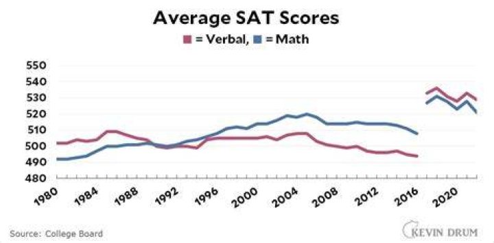 What Was Ben Shapiro’s SAT Score?